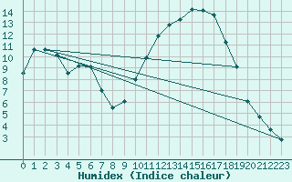 Courbe de l'humidex pour Bergerac (24)