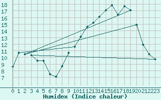 Courbe de l'humidex pour Angers-Marc (49)
