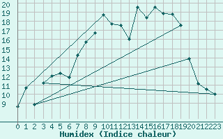 Courbe de l'humidex pour Holbeach