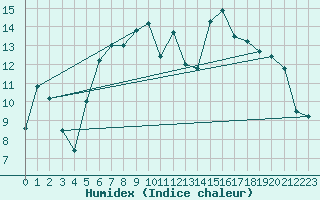 Courbe de l'humidex pour Messstetten