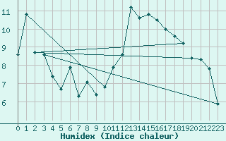 Courbe de l'humidex pour Angliers (17)