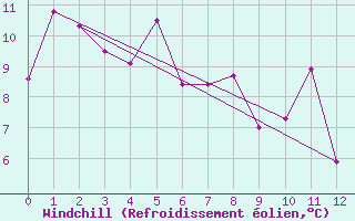 Courbe du refroidissement olien pour Kushiro