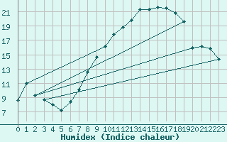 Courbe de l'humidex pour Saelices El Chico