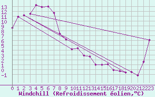 Courbe du refroidissement olien pour Condobolin Airport Aws