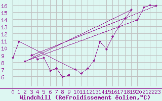 Courbe du refroidissement olien pour La Ronge , Sask.