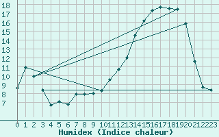 Courbe de l'humidex pour Anglars St-Flix(12)