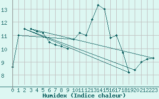 Courbe de l'humidex pour Leign-les-Bois (86)