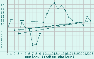 Courbe de l'humidex pour Grenoble/St-Etienne-St-Geoirs (38)