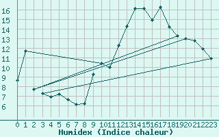 Courbe de l'humidex pour Malbosc (07)