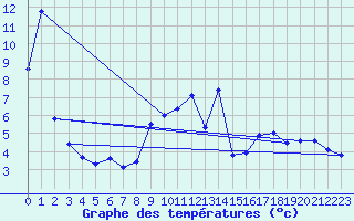 Courbe de tempratures pour Annecy (74)
