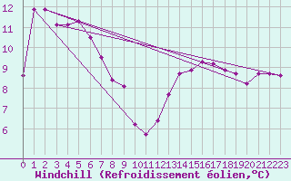 Courbe du refroidissement olien pour Cap Bar (66)