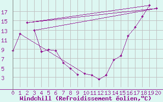 Courbe du refroidissement olien pour Creston