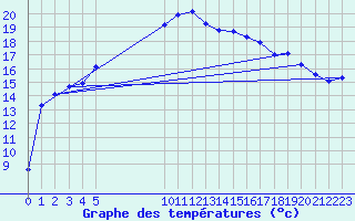 Courbe de tempratures pour Vias (34)