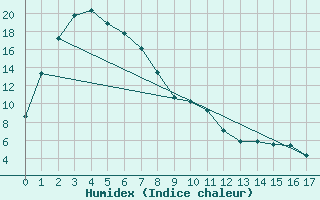 Courbe de l'humidex pour Bega Aws