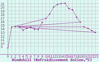 Courbe du refroidissement olien pour Huercal Overa