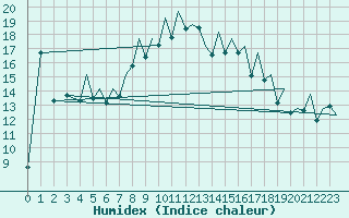 Courbe de l'humidex pour Ibiza (Esp)