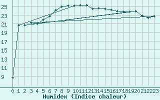 Courbe de l'humidex pour Vieste