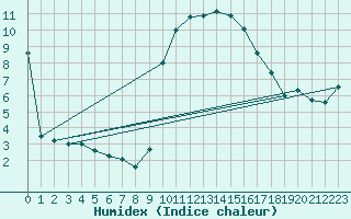 Courbe de l'humidex pour Carpentras (84)