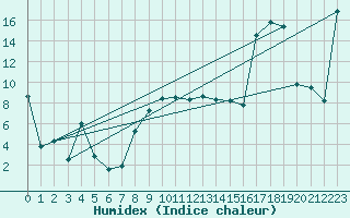 Courbe de l'humidex pour Aigle (Sw)