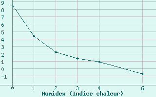 Courbe de l'humidex pour Manouane-Est