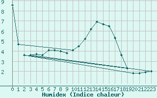Courbe de l'humidex pour Bruxelles (Be)