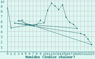 Courbe de l'humidex pour Pobra de Trives, San Mamede