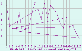 Courbe du refroidissement olien pour Alpinzentrum Rudolfshuette