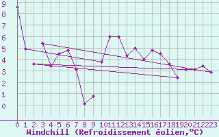 Courbe du refroidissement olien pour Dijon / Longvic (21)