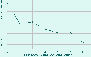 Courbe de l'humidex pour Lethbridge, Alta.