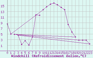 Courbe du refroidissement olien pour Robbia