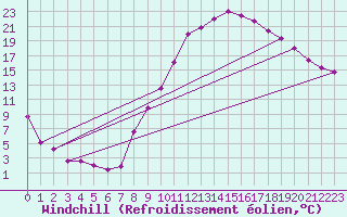 Courbe du refroidissement olien pour Vichy (03)