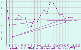 Courbe du refroidissement olien pour Viseu