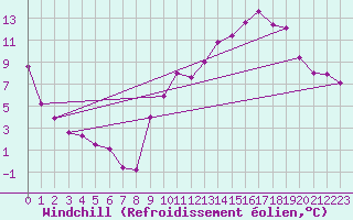 Courbe du refroidissement olien pour Dourgne - En Galis (81)