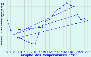 Courbe de tempratures pour Dourgne - En Galis (81)