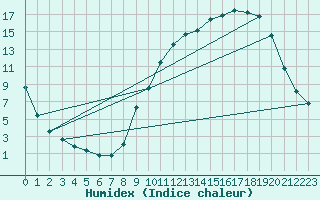 Courbe de l'humidex pour Brzins (38)