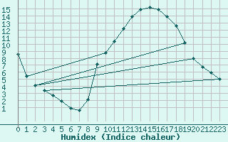 Courbe de l'humidex pour Lobbes (Be)