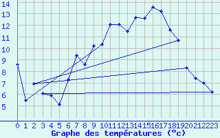 Courbe de tempratures pour Giessen