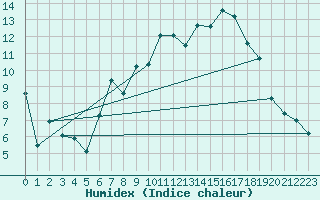 Courbe de l'humidex pour Giessen