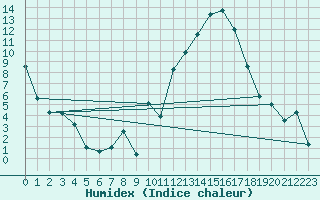 Courbe de l'humidex pour Gourdon (46)