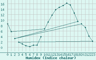 Courbe de l'humidex pour Verngues - Hameau de Cazan (13)