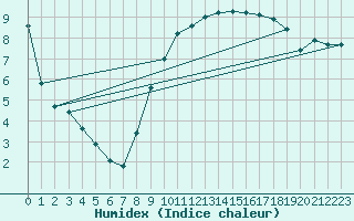 Courbe de l'humidex pour Saint-Mdard-d'Aunis (17)