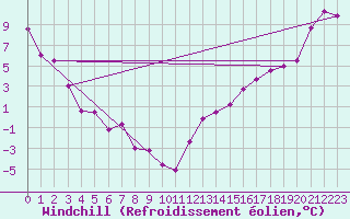 Courbe du refroidissement olien pour Lac La Martre