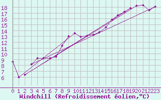 Courbe du refroidissement olien pour Topcliffe Royal Air Force Base