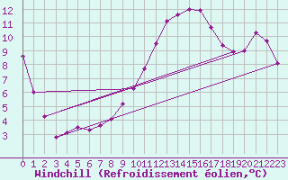 Courbe du refroidissement olien pour Ile du Levant (83)