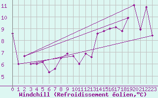Courbe du refroidissement olien pour Cap Pertusato (2A)