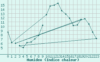 Courbe de l'humidex pour Holbeach