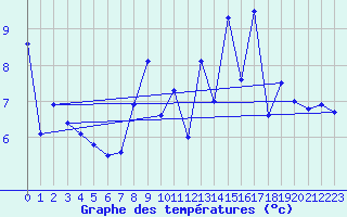 Courbe de tempratures pour Dalatangi