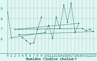 Courbe de l'humidex pour Dalatangi