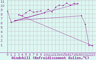Courbe du refroidissement olien pour La Brvine (Sw)