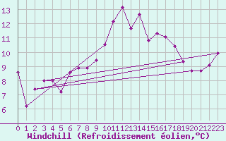 Courbe du refroidissement olien pour Biscarrosse (40)